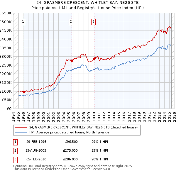 24, GRASMERE CRESCENT, WHITLEY BAY, NE26 3TB: Price paid vs HM Land Registry's House Price Index