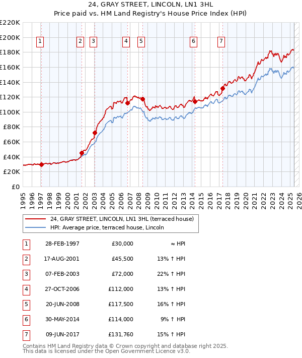 24, GRAY STREET, LINCOLN, LN1 3HL: Price paid vs HM Land Registry's House Price Index