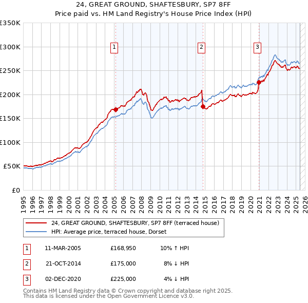 24, GREAT GROUND, SHAFTESBURY, SP7 8FF: Price paid vs HM Land Registry's House Price Index