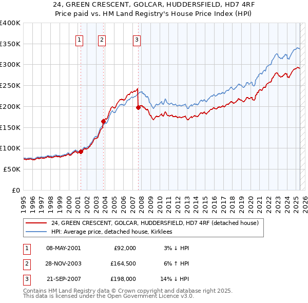 24, GREEN CRESCENT, GOLCAR, HUDDERSFIELD, HD7 4RF: Price paid vs HM Land Registry's House Price Index