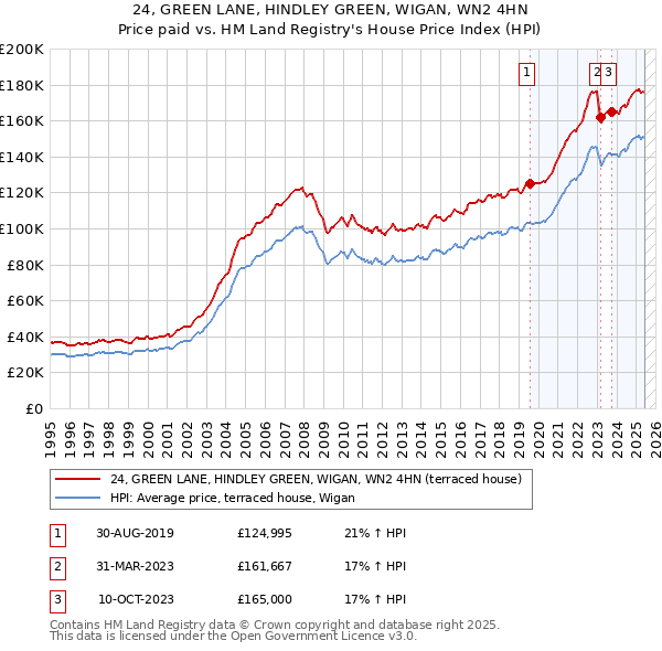 24, GREEN LANE, HINDLEY GREEN, WIGAN, WN2 4HN: Price paid vs HM Land Registry's House Price Index