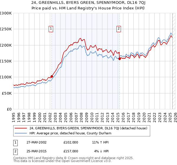 24, GREENHILLS, BYERS GREEN, SPENNYMOOR, DL16 7QJ: Price paid vs HM Land Registry's House Price Index