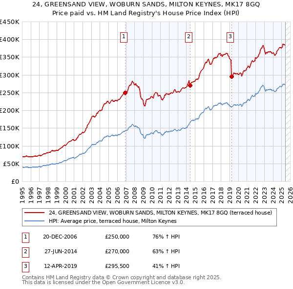 24, GREENSAND VIEW, WOBURN SANDS, MILTON KEYNES, MK17 8GQ: Price paid vs HM Land Registry's House Price Index