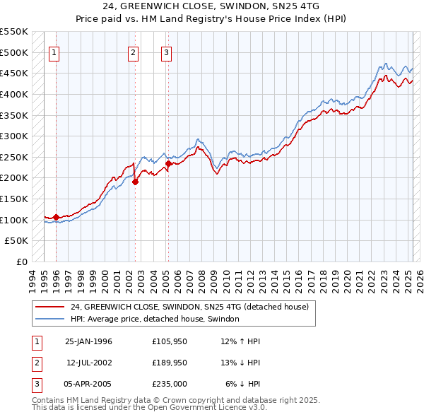 24, GREENWICH CLOSE, SWINDON, SN25 4TG: Price paid vs HM Land Registry's House Price Index