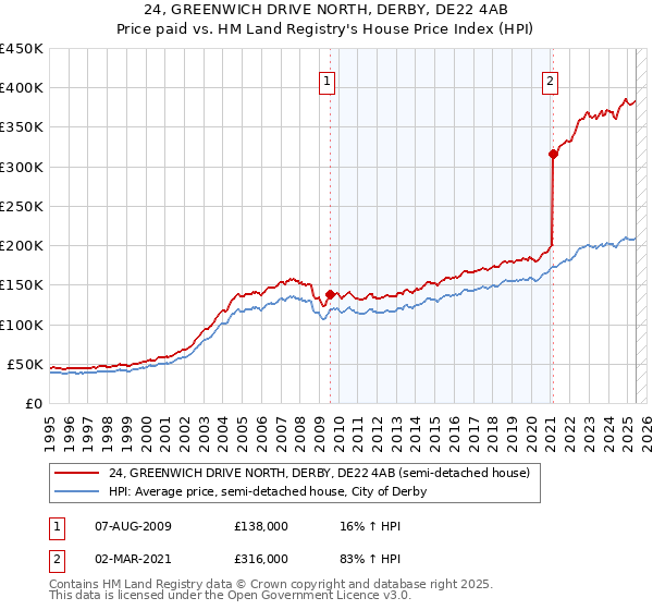 24, GREENWICH DRIVE NORTH, DERBY, DE22 4AB: Price paid vs HM Land Registry's House Price Index