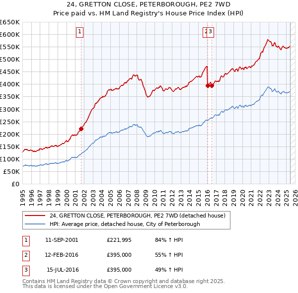 24, GRETTON CLOSE, PETERBOROUGH, PE2 7WD: Price paid vs HM Land Registry's House Price Index