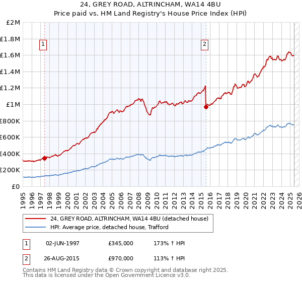 24, GREY ROAD, ALTRINCHAM, WA14 4BU: Price paid vs HM Land Registry's House Price Index