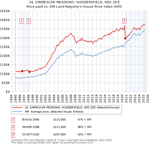 24, GRIMESCAR MEADOWS, HUDDERSFIELD, HD2 2DZ: Price paid vs HM Land Registry's House Price Index