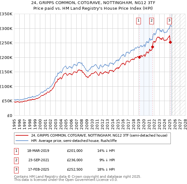24, GRIPPS COMMON, COTGRAVE, NOTTINGHAM, NG12 3TF: Price paid vs HM Land Registry's House Price Index