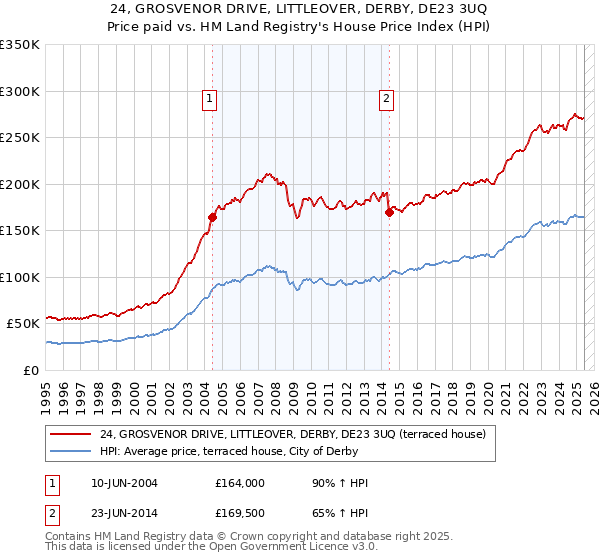 24, GROSVENOR DRIVE, LITTLEOVER, DERBY, DE23 3UQ: Price paid vs HM Land Registry's House Price Index
