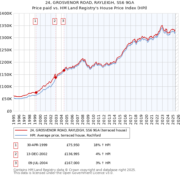 24, GROSVENOR ROAD, RAYLEIGH, SS6 9GA: Price paid vs HM Land Registry's House Price Index