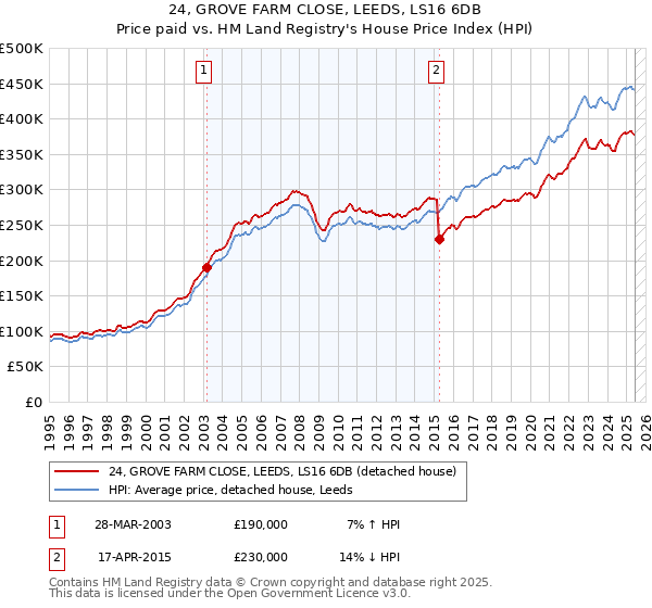 24, GROVE FARM CLOSE, LEEDS, LS16 6DB: Price paid vs HM Land Registry's House Price Index