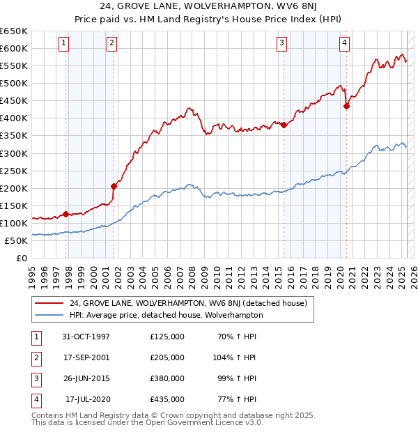 24, GROVE LANE, WOLVERHAMPTON, WV6 8NJ: Price paid vs HM Land Registry's House Price Index
