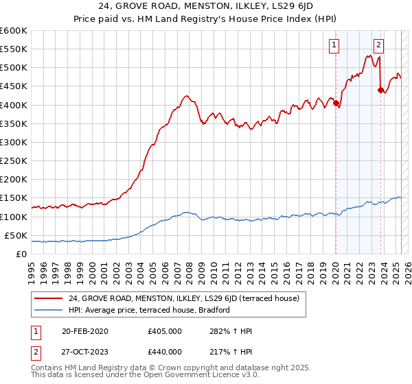 24, GROVE ROAD, MENSTON, ILKLEY, LS29 6JD: Price paid vs HM Land Registry's House Price Index