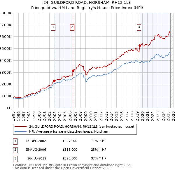 24, GUILDFORD ROAD, HORSHAM, RH12 1LS: Price paid vs HM Land Registry's House Price Index