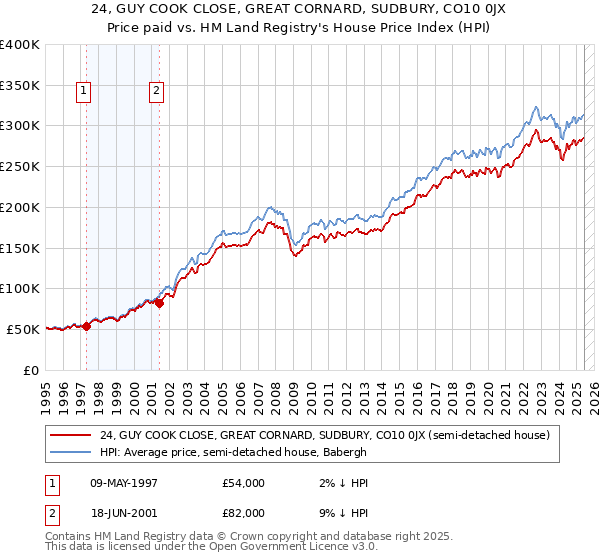 24, GUY COOK CLOSE, GREAT CORNARD, SUDBURY, CO10 0JX: Price paid vs HM Land Registry's House Price Index