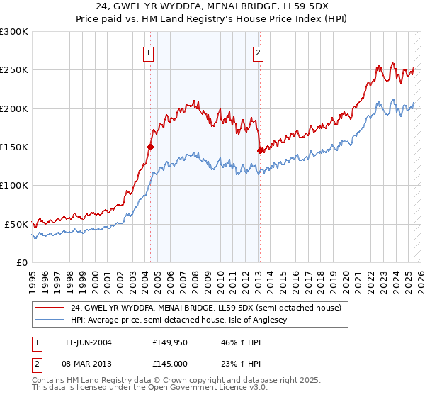 24, GWEL YR WYDDFA, MENAI BRIDGE, LL59 5DX: Price paid vs HM Land Registry's House Price Index