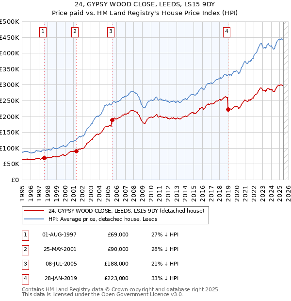 24, GYPSY WOOD CLOSE, LEEDS, LS15 9DY: Price paid vs HM Land Registry's House Price Index