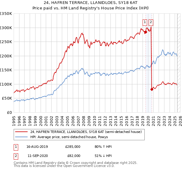 24, HAFREN TERRACE, LLANIDLOES, SY18 6AT: Price paid vs HM Land Registry's House Price Index