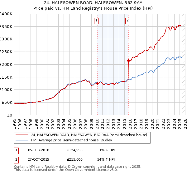 24, HALESOWEN ROAD, HALESOWEN, B62 9AA: Price paid vs HM Land Registry's House Price Index