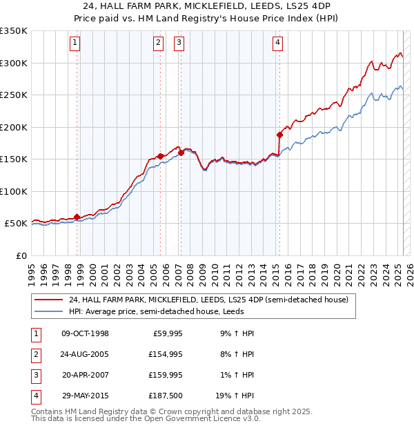 24, HALL FARM PARK, MICKLEFIELD, LEEDS, LS25 4DP: Price paid vs HM Land Registry's House Price Index