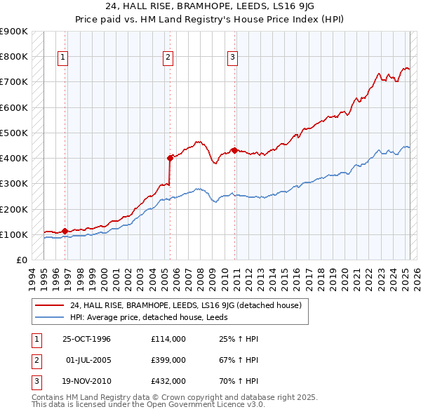 24, HALL RISE, BRAMHOPE, LEEDS, LS16 9JG: Price paid vs HM Land Registry's House Price Index