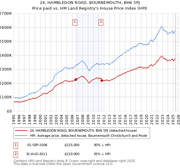 24, HAMBLEDON ROAD, BOURNEMOUTH, BH6 5PJ: Price paid vs HM Land Registry's House Price Index