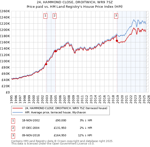 24, HAMMOND CLOSE, DROITWICH, WR9 7SZ: Price paid vs HM Land Registry's House Price Index