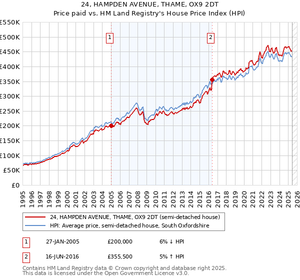24, HAMPDEN AVENUE, THAME, OX9 2DT: Price paid vs HM Land Registry's House Price Index