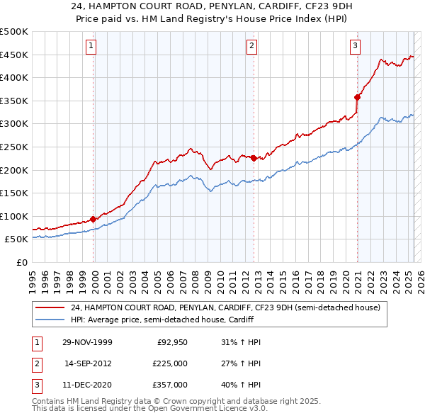 24, HAMPTON COURT ROAD, PENYLAN, CARDIFF, CF23 9DH: Price paid vs HM Land Registry's House Price Index
