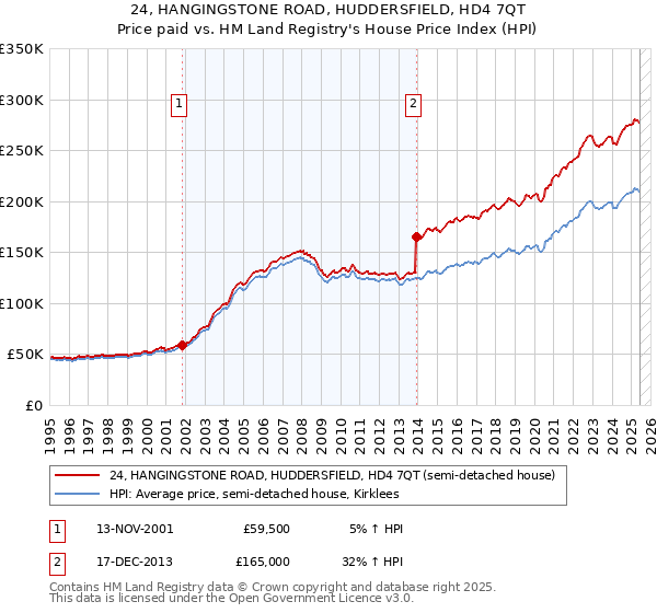 24, HANGINGSTONE ROAD, HUDDERSFIELD, HD4 7QT: Price paid vs HM Land Registry's House Price Index