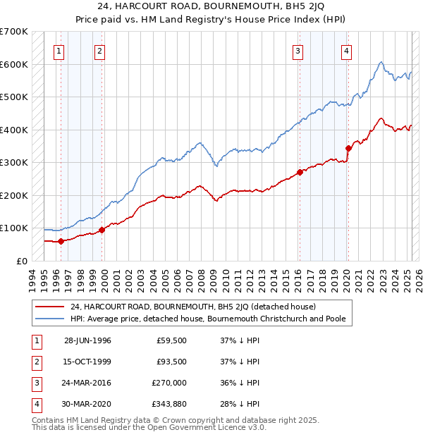 24, HARCOURT ROAD, BOURNEMOUTH, BH5 2JQ: Price paid vs HM Land Registry's House Price Index