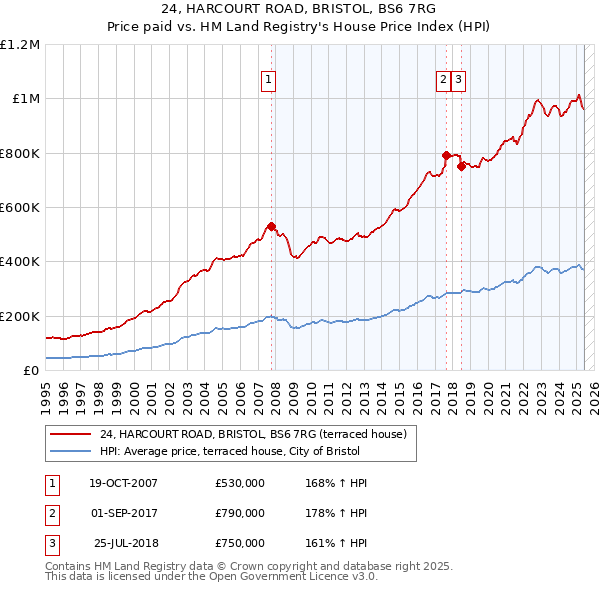 24, HARCOURT ROAD, BRISTOL, BS6 7RG: Price paid vs HM Land Registry's House Price Index
