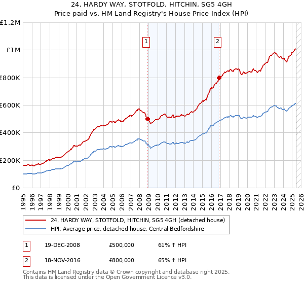 24, HARDY WAY, STOTFOLD, HITCHIN, SG5 4GH: Price paid vs HM Land Registry's House Price Index