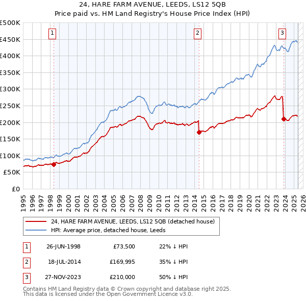 24, HARE FARM AVENUE, LEEDS, LS12 5QB: Price paid vs HM Land Registry's House Price Index