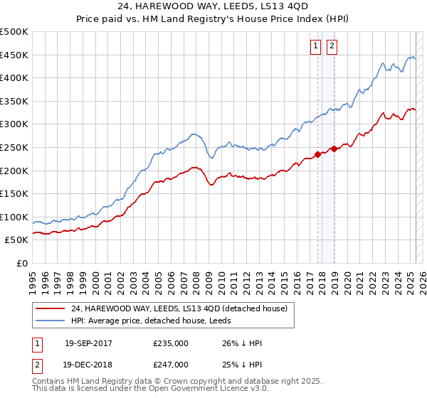 24, HAREWOOD WAY, LEEDS, LS13 4QD: Price paid vs HM Land Registry's House Price Index