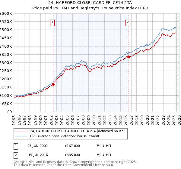 24, HARFORD CLOSE, CARDIFF, CF14 2TA: Price paid vs HM Land Registry's House Price Index