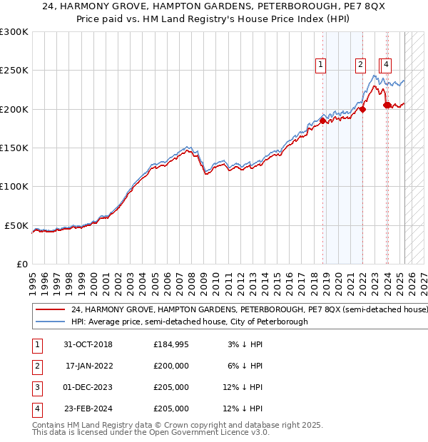 24, HARMONY GROVE, HAMPTON GARDENS, PETERBOROUGH, PE7 8QX: Price paid vs HM Land Registry's House Price Index