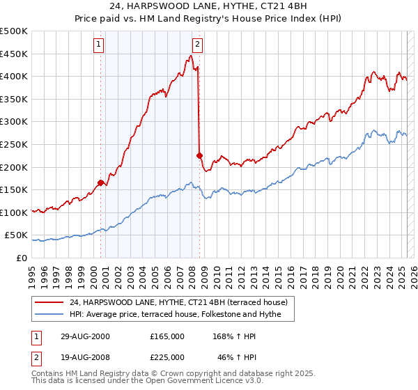 24, HARPSWOOD LANE, HYTHE, CT21 4BH: Price paid vs HM Land Registry's House Price Index