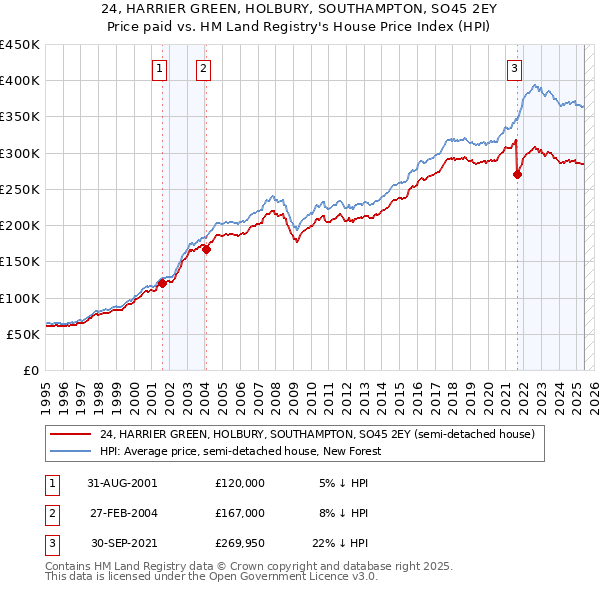 24, HARRIER GREEN, HOLBURY, SOUTHAMPTON, SO45 2EY: Price paid vs HM Land Registry's House Price Index