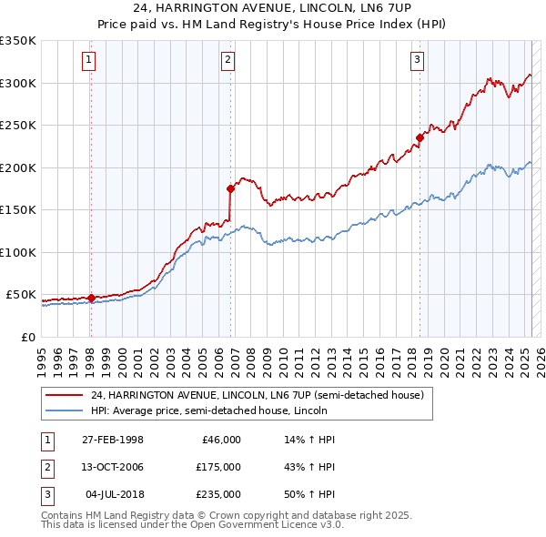 24, HARRINGTON AVENUE, LINCOLN, LN6 7UP: Price paid vs HM Land Registry's House Price Index