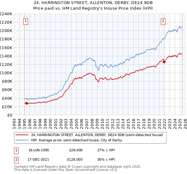 24, HARRINGTON STREET, ALLENTON, DERBY, DE24 9DB: Price paid vs HM Land Registry's House Price Index