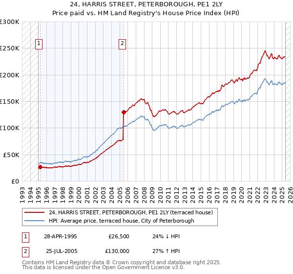 24, HARRIS STREET, PETERBOROUGH, PE1 2LY: Price paid vs HM Land Registry's House Price Index