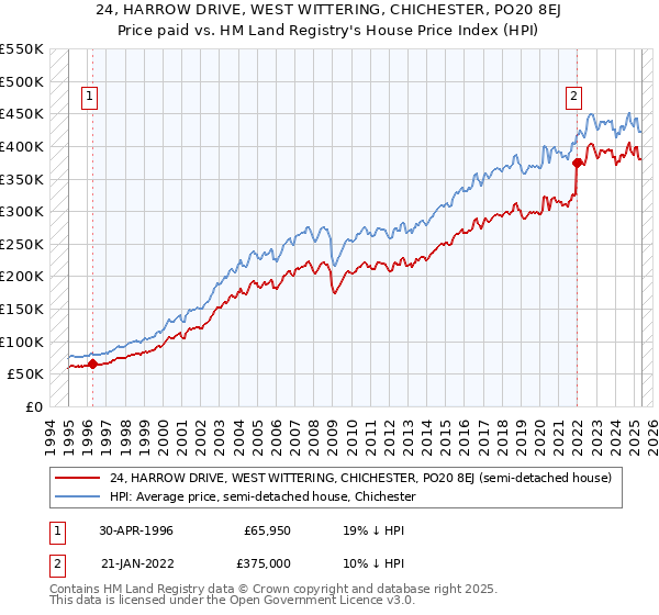 24, HARROW DRIVE, WEST WITTERING, CHICHESTER, PO20 8EJ: Price paid vs HM Land Registry's House Price Index