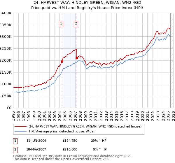 24, HARVEST WAY, HINDLEY GREEN, WIGAN, WN2 4GD: Price paid vs HM Land Registry's House Price Index
