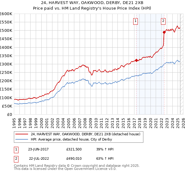 24, HARVEST WAY, OAKWOOD, DERBY, DE21 2XB: Price paid vs HM Land Registry's House Price Index