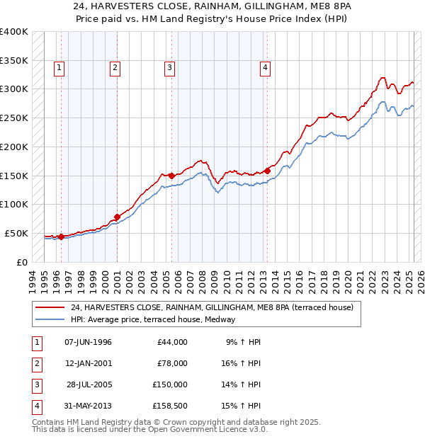 24, HARVESTERS CLOSE, RAINHAM, GILLINGHAM, ME8 8PA: Price paid vs HM Land Registry's House Price Index
