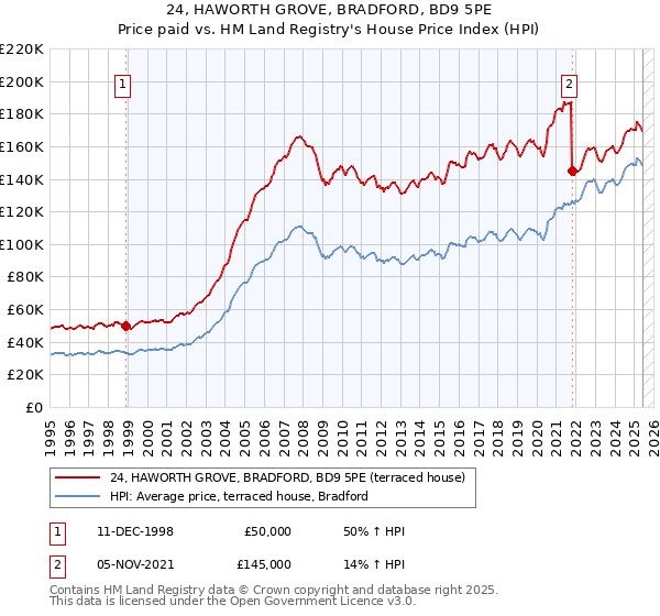 24, HAWORTH GROVE, BRADFORD, BD9 5PE: Price paid vs HM Land Registry's House Price Index