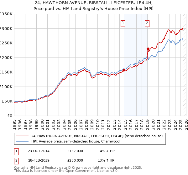 24, HAWTHORN AVENUE, BIRSTALL, LEICESTER, LE4 4HJ: Price paid vs HM Land Registry's House Price Index