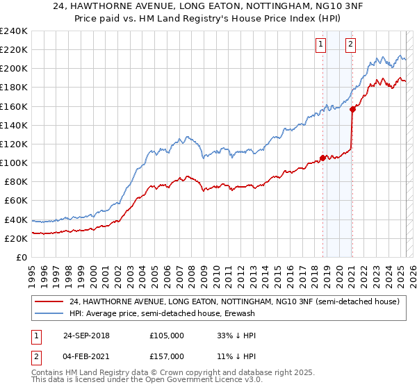 24, HAWTHORNE AVENUE, LONG EATON, NOTTINGHAM, NG10 3NF: Price paid vs HM Land Registry's House Price Index